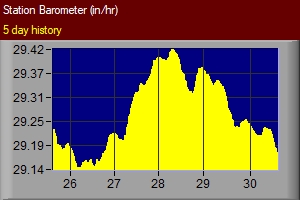 Barometric pressure is the pressure exerted by the weight of the column of air above a given point, expressed in kilopascals. Generally speaking, when the barometric pressure is high, the air is sinking, usually resulting in fair weather. When the barometric pressure is low or falling, air is rising, usually resulting in cloudy skies and precipitation.